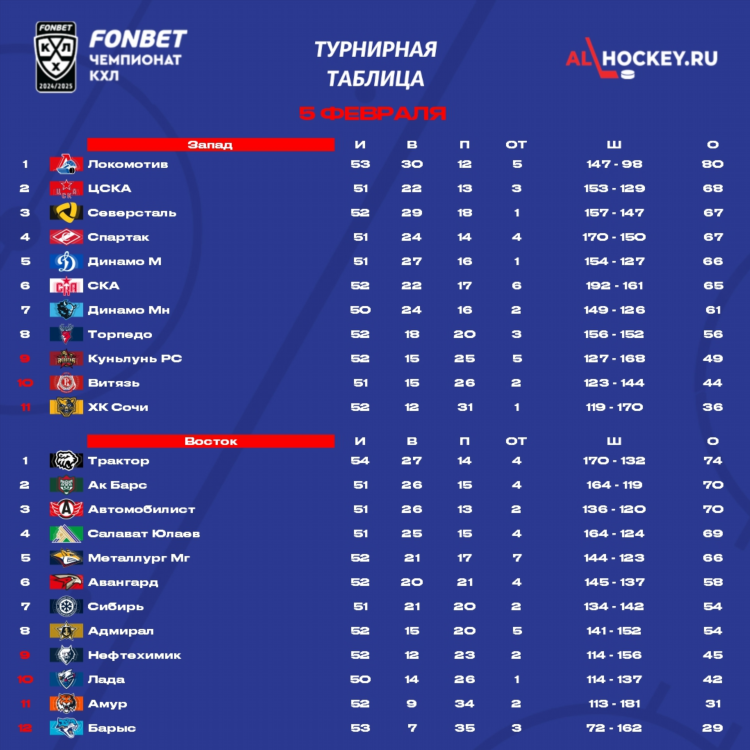 Ак барс хоккейный клуб турнирная таблица