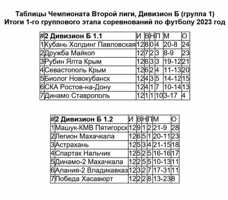 Чемпионат россии по футболу таблица турнирная