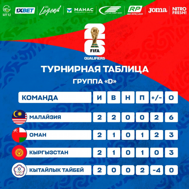 Чу футбол турнирная таблица