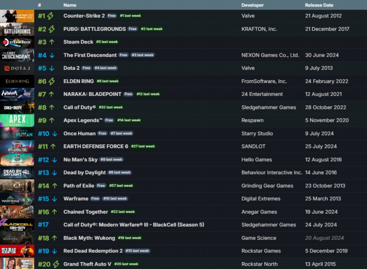 Dota 2 steam chart
