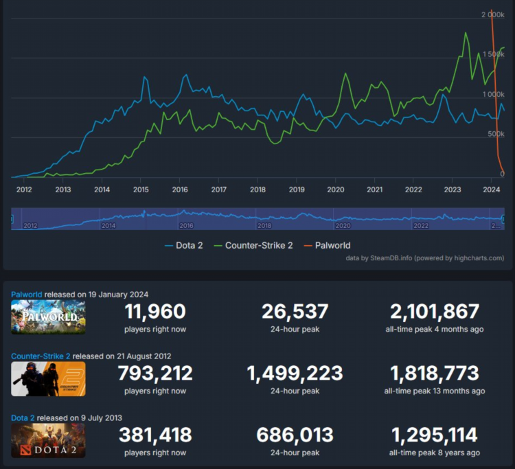 Dota 2 steam charts