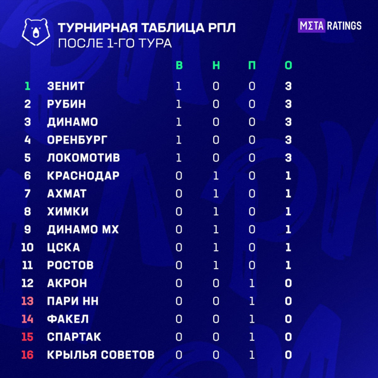 Фнл результаты последних матчей и турнирная таблица