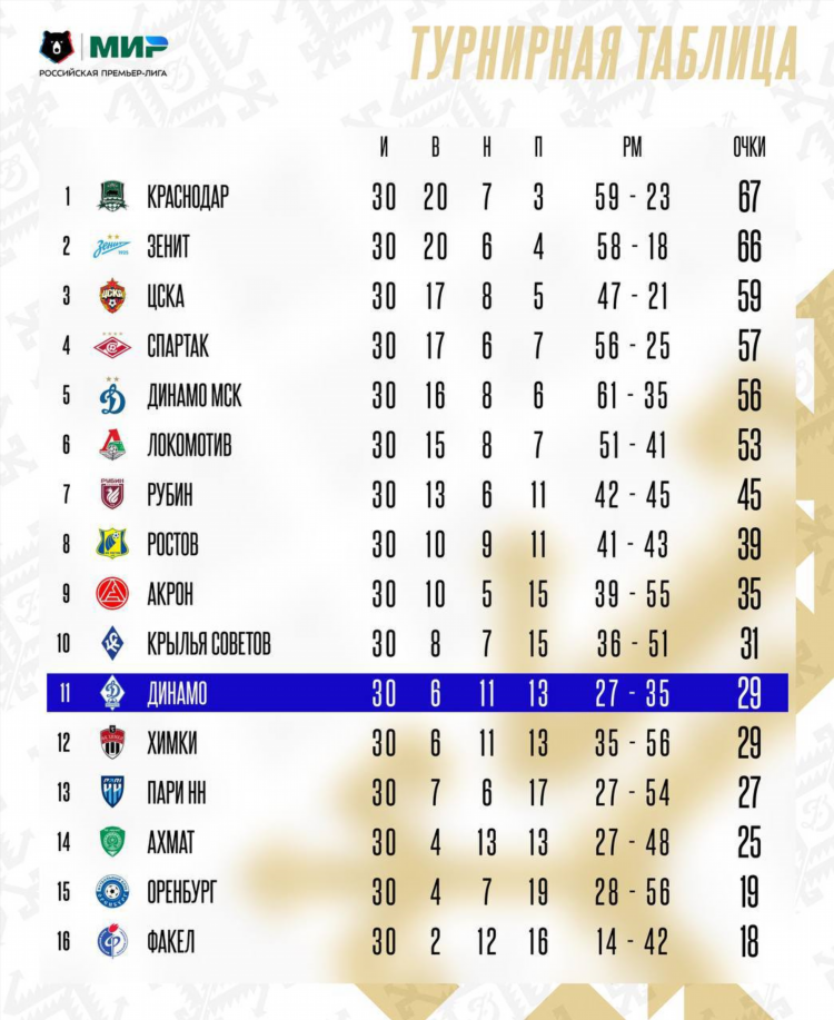 Футбол турнирные таблицы чемпионатов всех стран