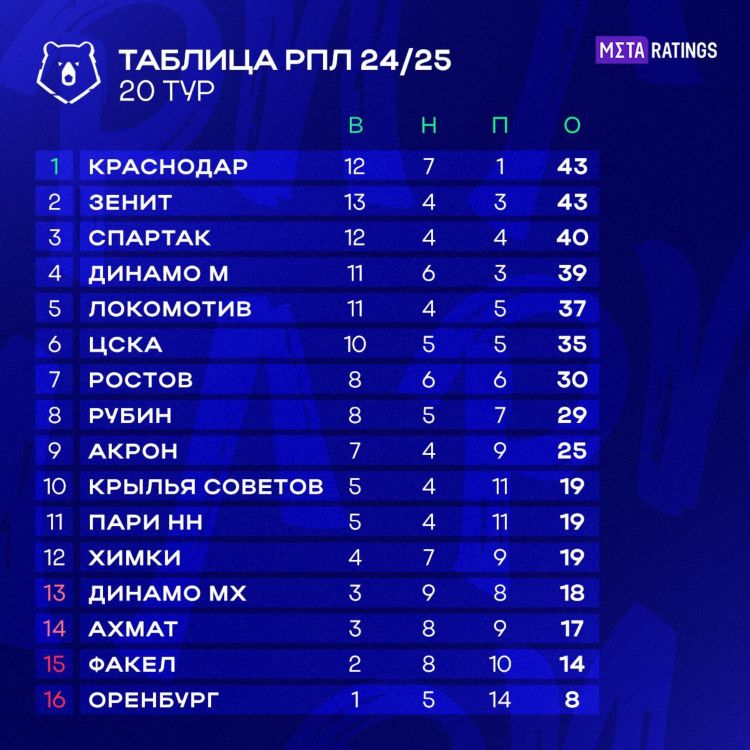 Итоговая таблица чемпионата россии по футболу на сегодня