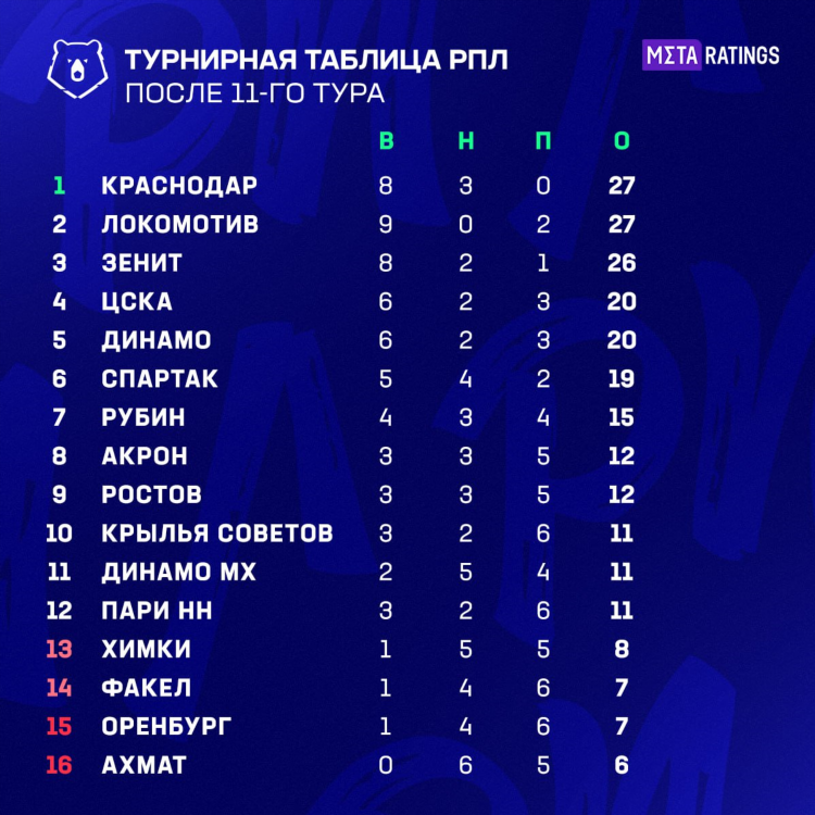 Хоккей высшая лига таблица