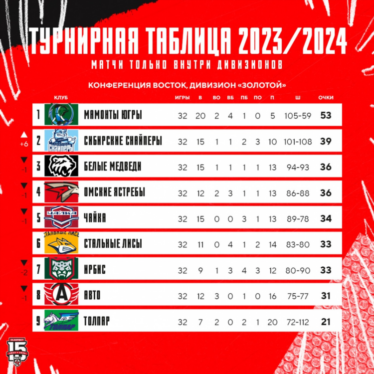 Нхл турнирная таблица по конференциям