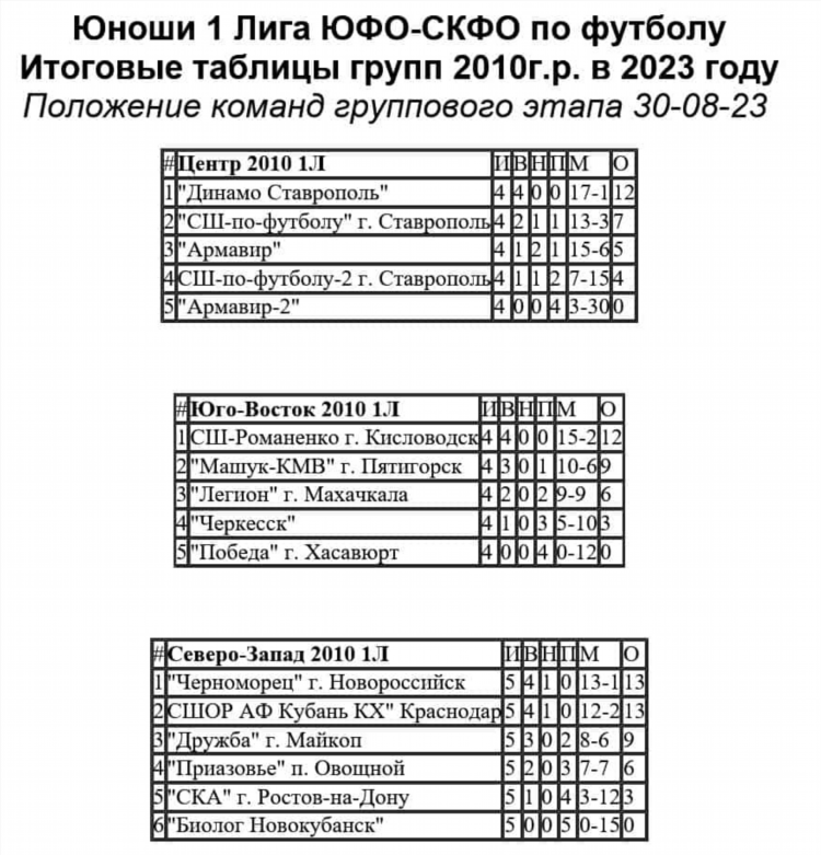 Первая лига по футболу россии турнирная таблица