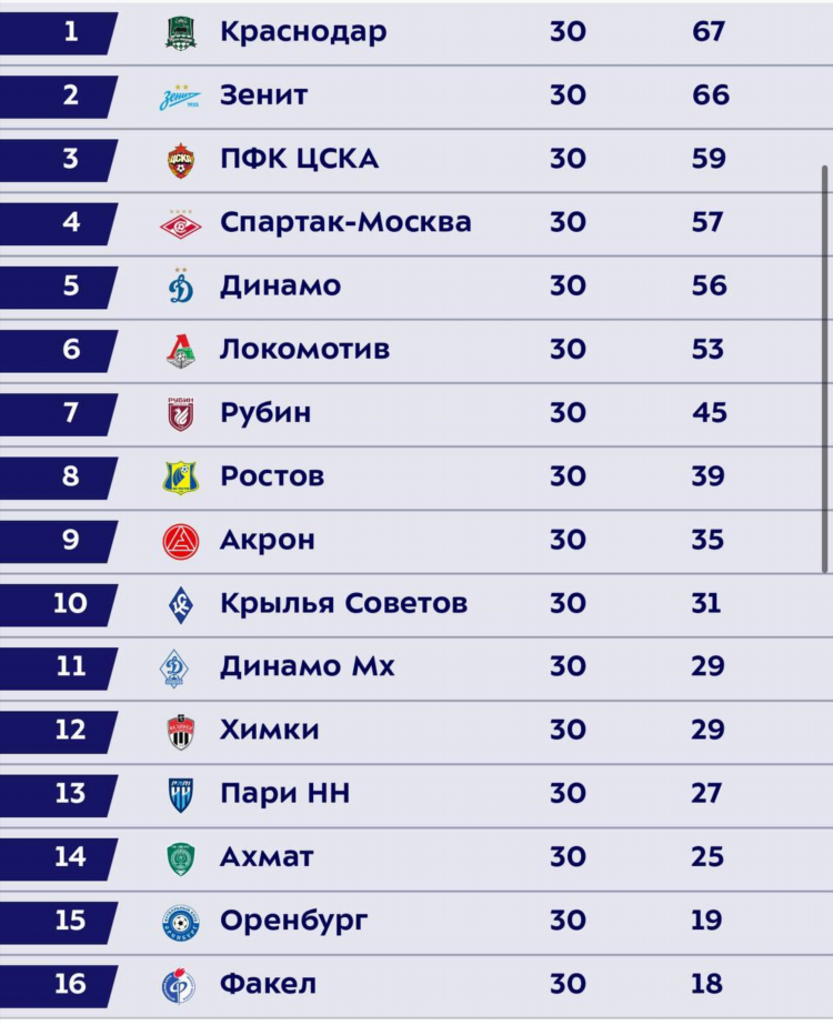 Первая лига по футболу турнирная таблица на сегодня