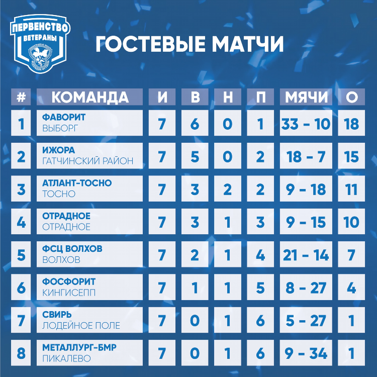Первенство ленинградской области по футболу