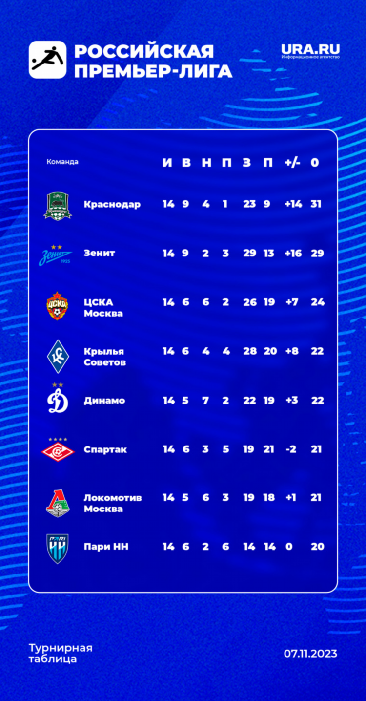Показать турнирную таблицу по футболу