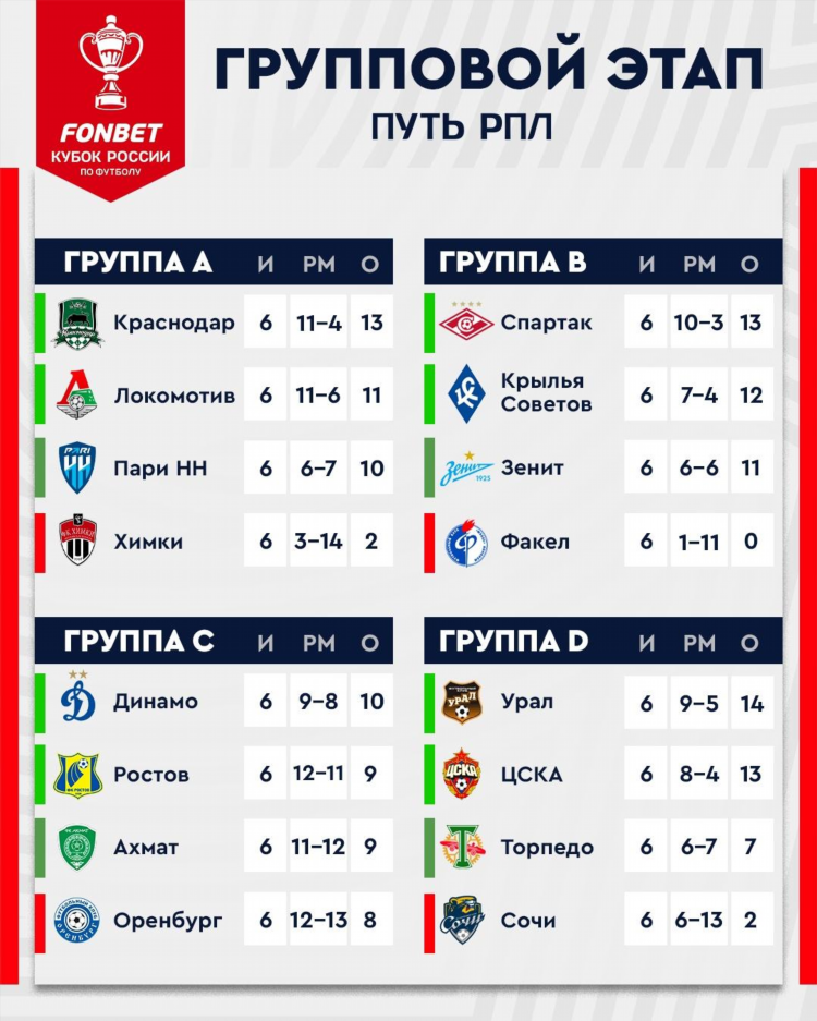 Результаты футбольных матчей сегодня рфпл и турнирная таблица чемпионата