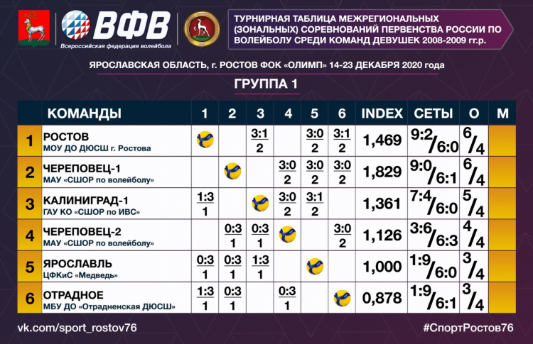 Результаты матча волейбол россия
