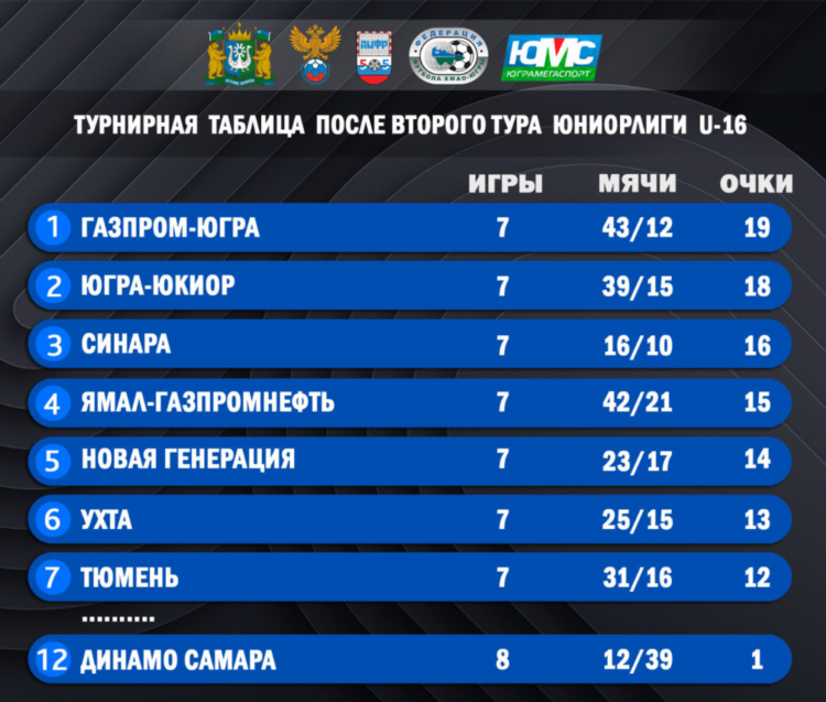 Смотреть турнирную таблицу по футболу