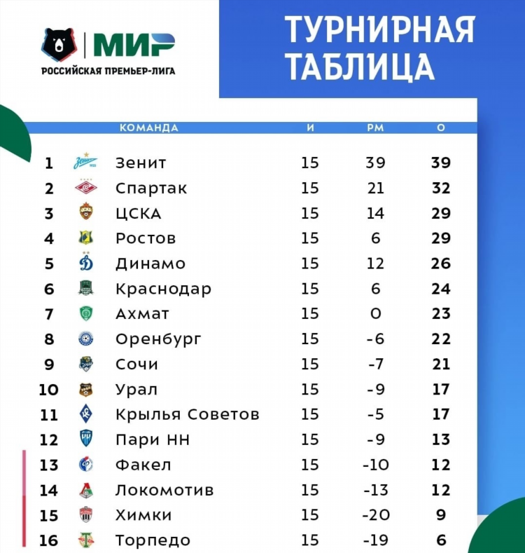 Таблица чемпионата россии по футболу 2022 2023