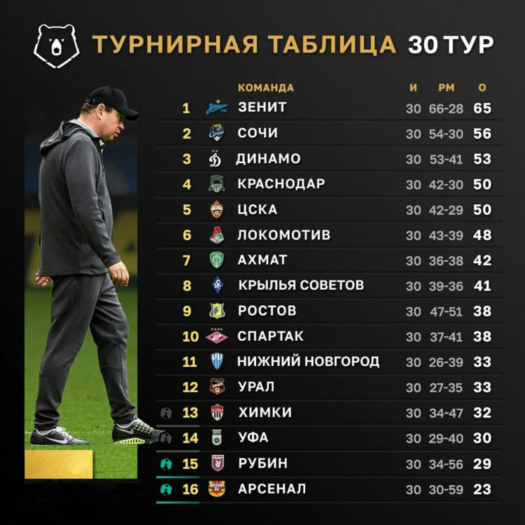 Таблица футбольного чемпионата россии