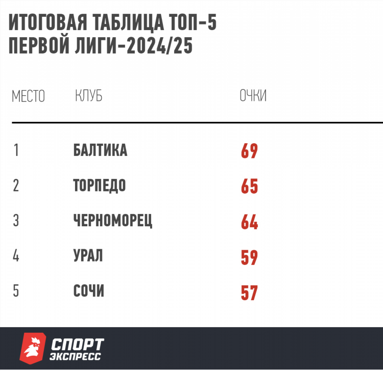 Таблица по футболу чемпионата россии премьер лига