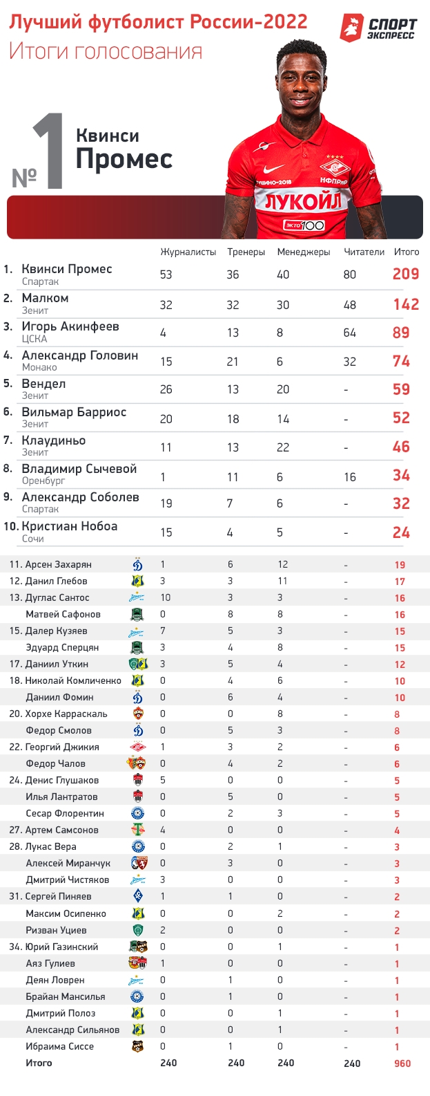 Таблица россии футбол