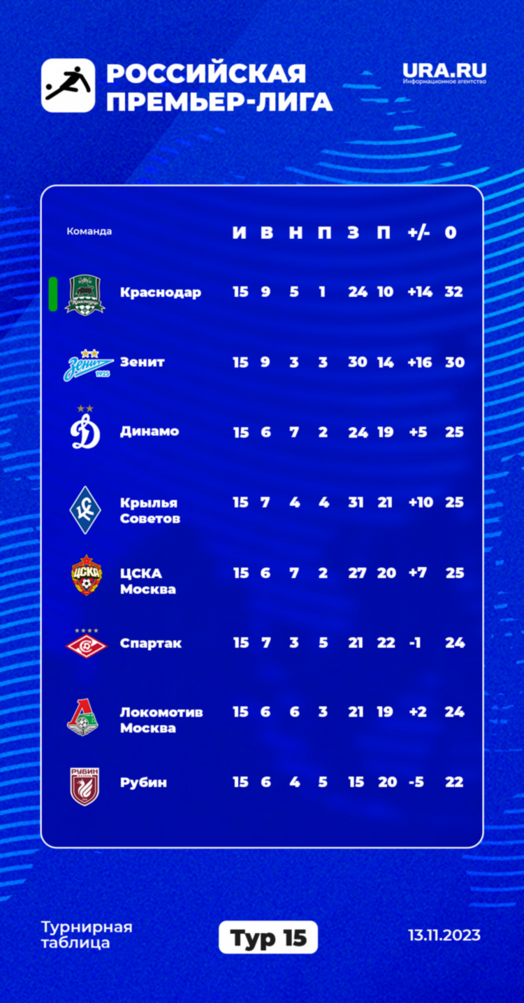 Таблицу чемпионата россии по футболу на сегодняшний день