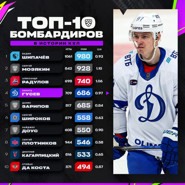 Турнирная таблица бомбардиров нхл
