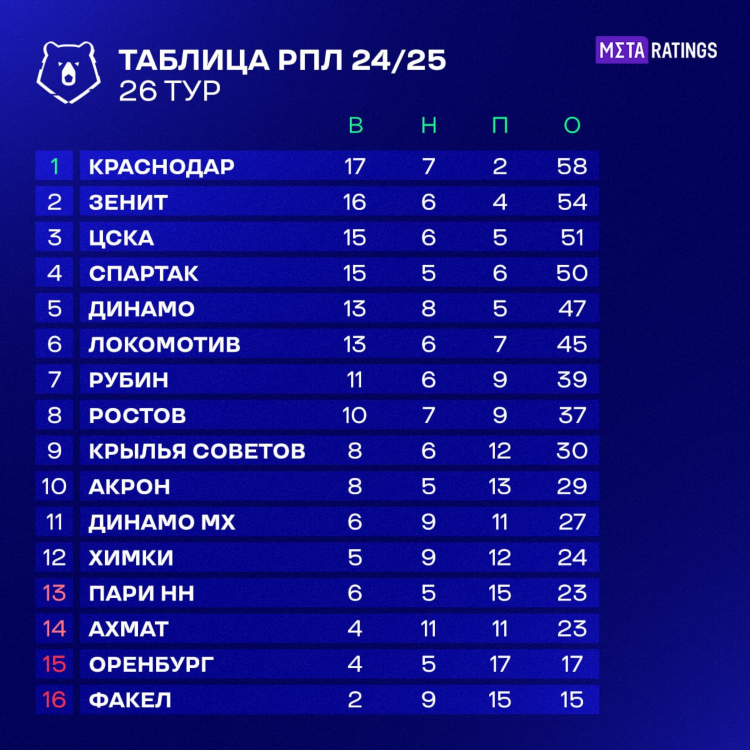 Турнирная таблица чемпионата по футболу