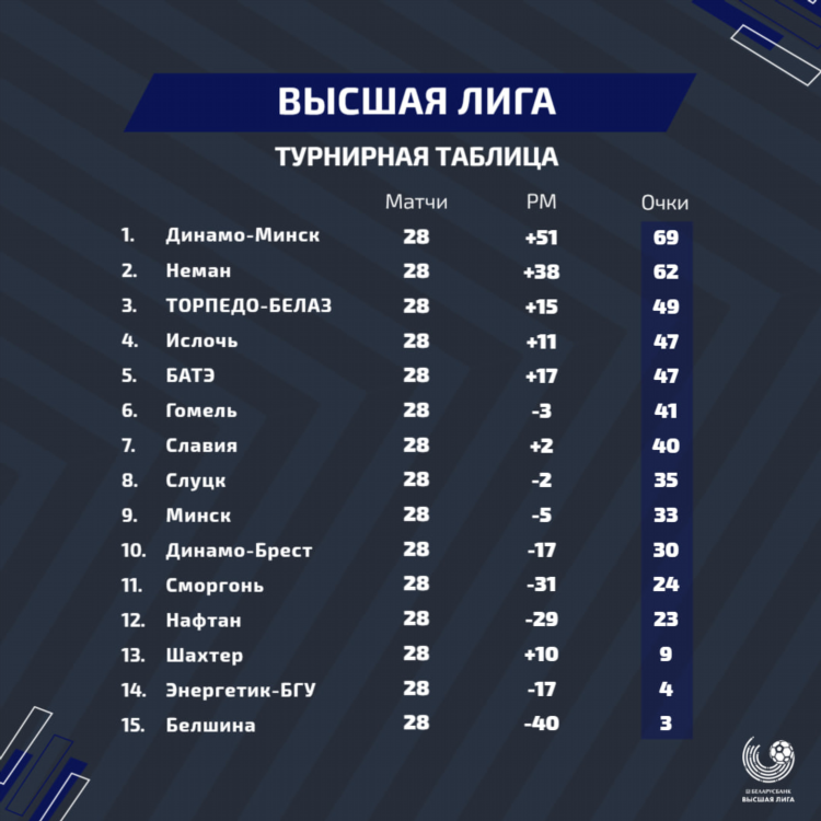 Турнирная таблица рфпл по футболу 2022 2023