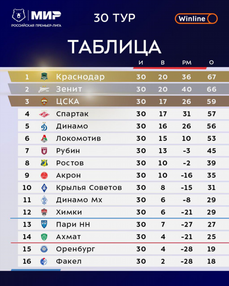 Турнирная таблица россии по футболу на сегодня