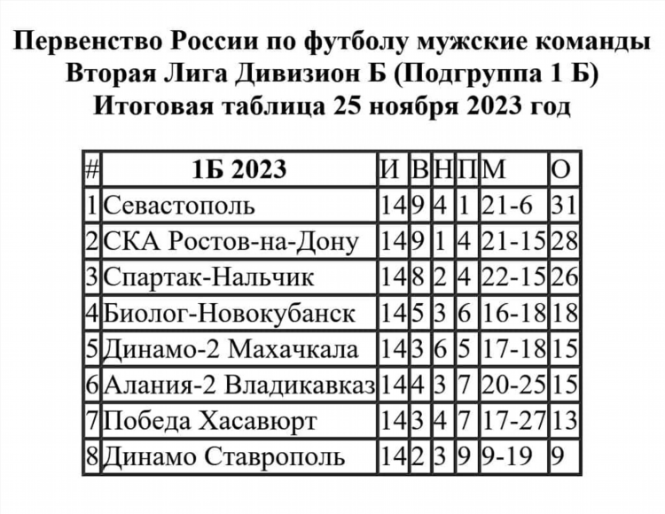 Турнирная таблица россия по футболу