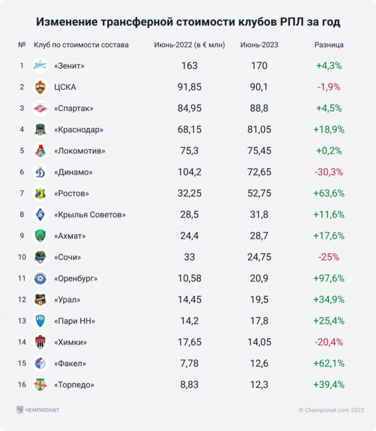 Все российские клубы по футболу