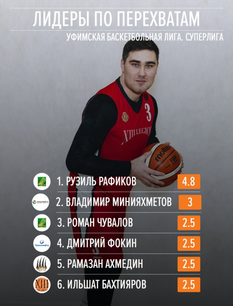 Высшая лига баскетбол россия